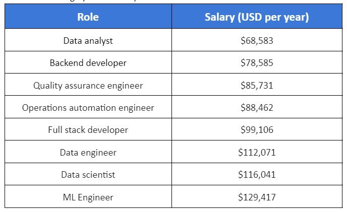 How Long Does It Take to Learn Python for a Beginner