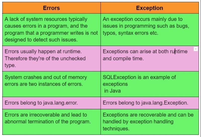 What is the Difference between Syntax Error And Exception in Python