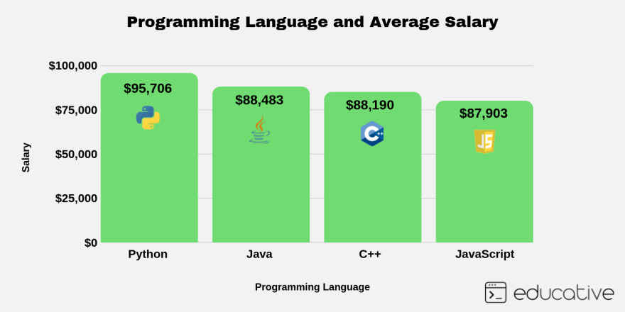 Which Language is Better to Learn Java Or Python